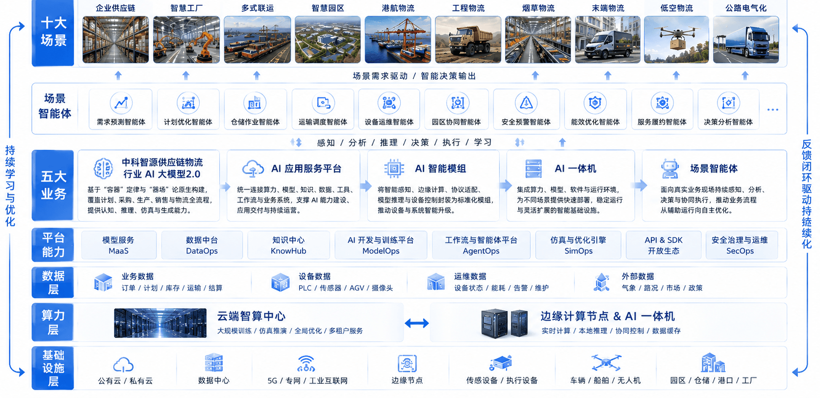 中科富创 AI 原生技术架构图