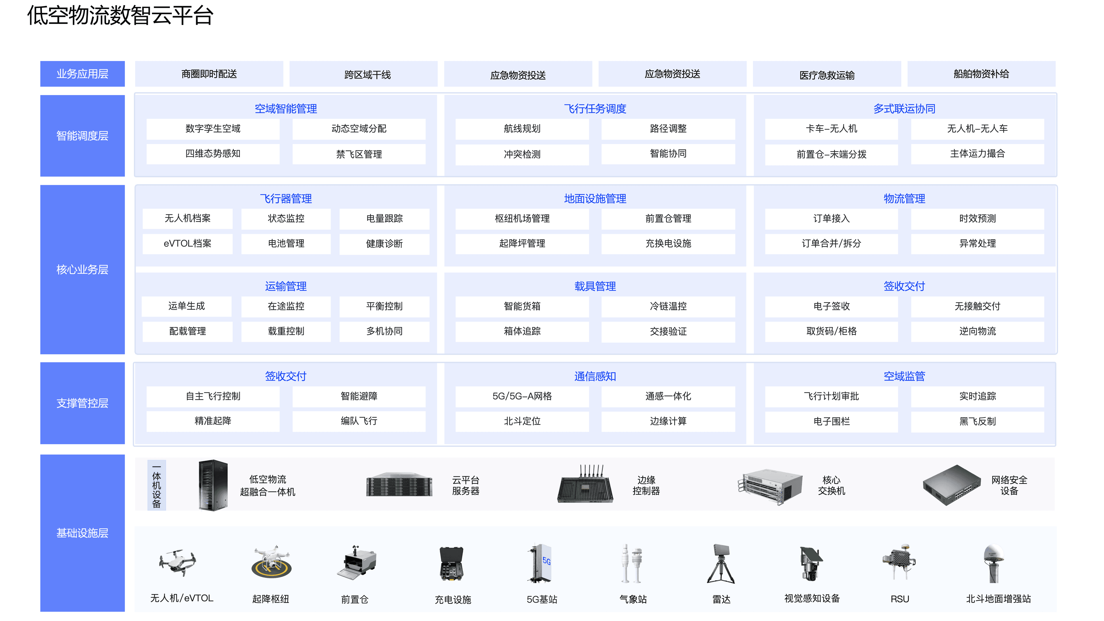 低空物流云平台架构图